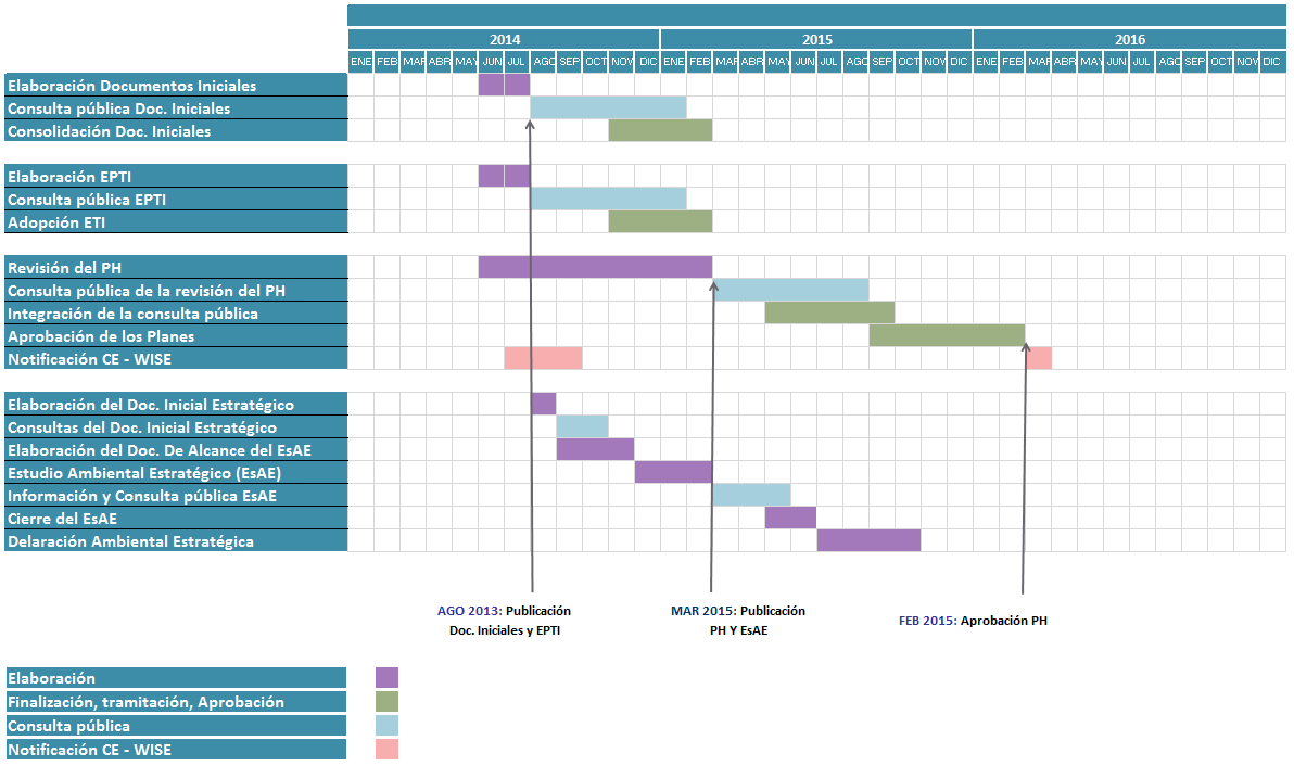 Figura 32: Calendario previsto para el segundo ciclo de