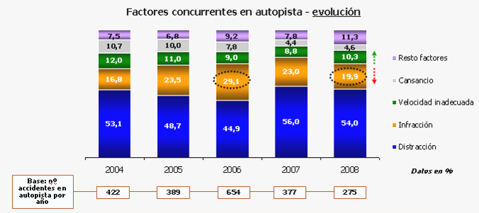 Entre 2004 y 2008 en la mitad (51,3%) de los accidentes de vehículos de >3500 Kg. producidos en autopista hubo una distracción.