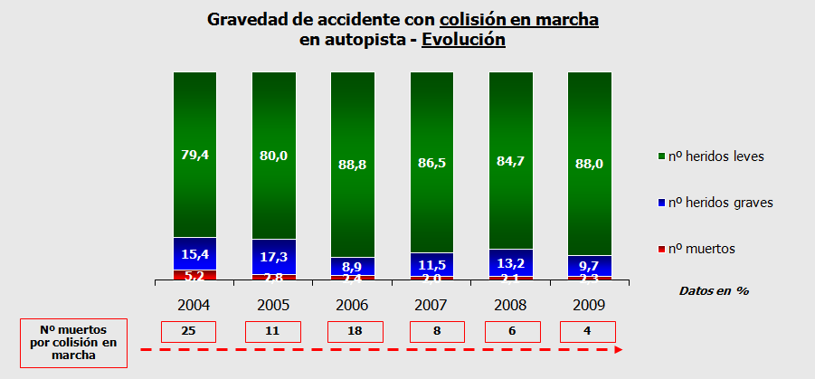 En el 2009, siete personas fallecieron en accidentes de vehículos >3500 Kg. en las autopistas. Esta cifra es siete veces menor que la que hubo en 2004 (49 muertos).