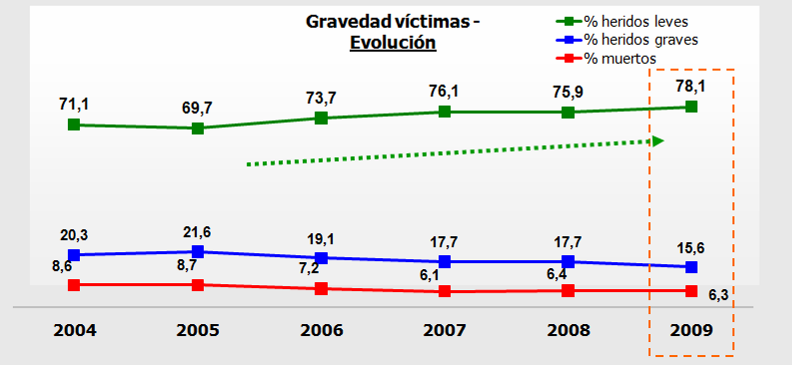 Gráfico 1 De los datos del gráfico 1 se desprende que globalmente en el periodo estudiado (2004-2009), hubo 32 accidentes por cada 10.000 vehículos, mientras que en el caso de los vehículos >3500 Kg.