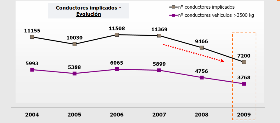 Gráfico 4 Al disminuir el número de siniestros, también se ve reducido el número de conductores implicados en accidentes de vehículos de >3500 Kg (ver gráfico 4).