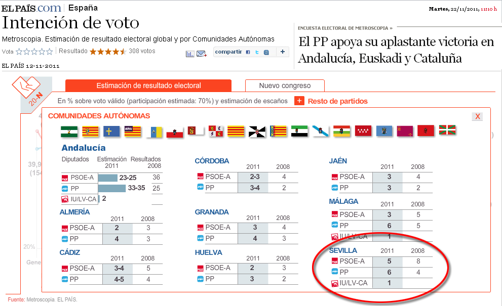 Qué ha podido ocurrir para que las encuestas y todas las previsiones se hayan equivocado precisamente en Sevilla?