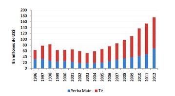Figura 2: Evolución de las exportaciones (en millones de US$) de té y yerba mate Departamento Oberá.