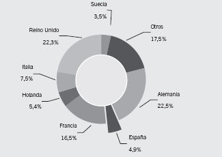 España aporta cerca del 5% del mercado TI- UE25. La producción española se aproxima a 14.