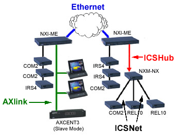 Qué es ICSHub? ICSHub es utilizado para conectar la máster NetLinx a hubs NetLinx y conectar hubs a hubs. ICSHub. A diferencia de ICSNet, no suministra alimentación a los dispositivos conectados.
