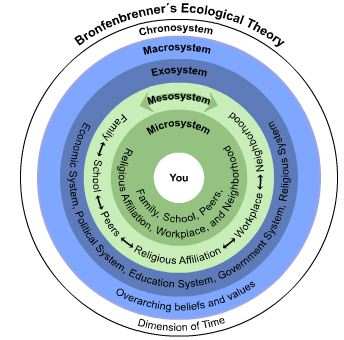 El modelo ecológico sistémico El ambiente ecológico: 1.