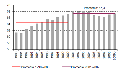 3. Logros en Protección del Gasto Público Social en Chile Evolución 1990-2009 Gasto Público Social, 1990-2009 (porcentaje del Gasto Total) Promedio: 67,4% Promedio: 64,4% Gasto Público