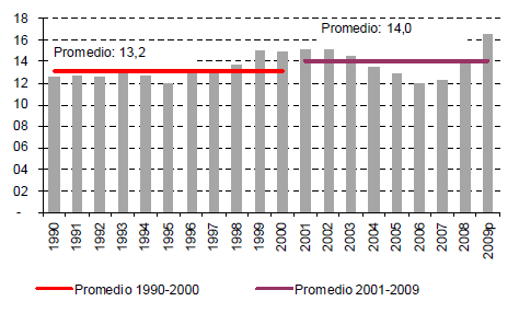 3. Logros en Protección del Gasto Público Social en Chile Evolución 1990-2009 Gasto Público Social, 1990-2009 (porcentaje del PIB) Gasto Público Social como