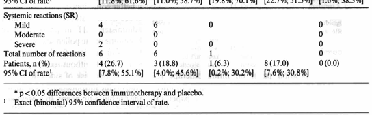 SLIT con extracto de gramíneas Sublingual-swallow immunotherapy (SLIT) with a standardized five-grass-pollen extract (drops and sublingual tablets) versus placebo in seasonal rhinitis.