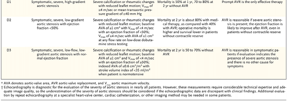 Estadios de la enfermedad (Tabla 1) La severidad de la estenosis aórtica se caracteriza por información acerca de la anatomía de la válvula, hemodinámica, síntomas y la respuesta del ventrículo