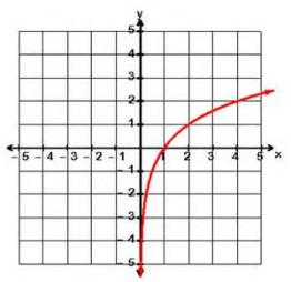 MATEMÁTICAS 14 44) Halla el número que falta: A) 1 B) 0 C) 3 D) -1 45) Cuál de las siguientes funciones representa la gráfica mostrada?