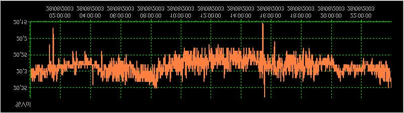 Configuración del medidor Parámetro Valor Unidades % Volumen Configuración Cálculo del Mínimo Periodo de muestreo 1 minuto del 26 de Agosto de 2003 al 3 de Septiembre 2003. Número de muestras 12.