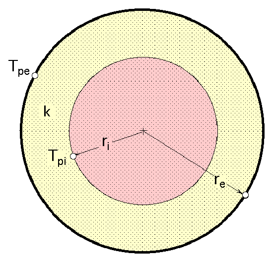 ( ) E α y paa el caso de tansmisión de calo a tavés de una esfea: ( ) sen θ (sen θ θ θ ) sen θ T Φ E α en las que hay que tene en cuenta las condiciones de fontea, popias de cada caso a estudia. II.3.