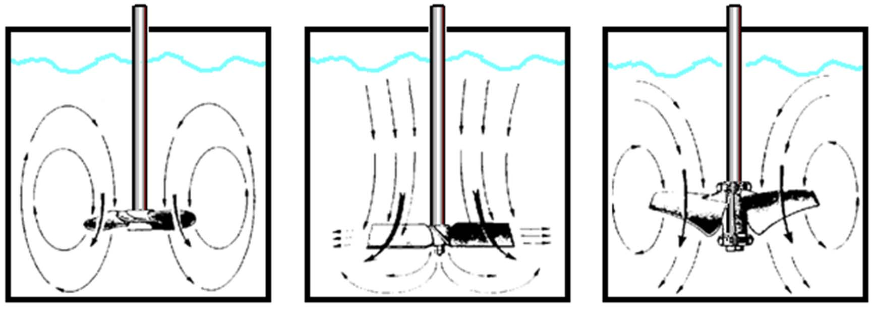 Conceptos aplicados de agitación, agitadores verticales Parámetros de selección e instalación Elección de móvil (II) Hélice marina Turbina axial 4 palas @ 45º