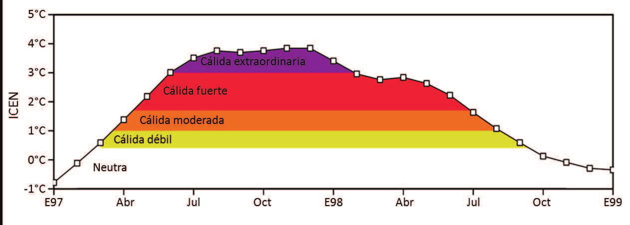 ÍNDICE El NIÑO COSTERO (ICEN) Consiste en la media corrida de tres meses de las anomalías mensuales de la temperatura superficial del mar (TSM) en la región Niño 1+2.