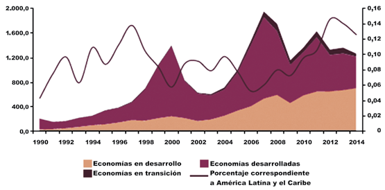 BANCO CENTRAL DE BOLIVIA Por su parte, América Latina y El Caribe experimentó la mayor caída entre las economías en desarrollo, con un descenso del 16% con relación a 2013, año en que la IED fue