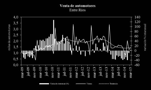 En Santa Fe, el volumen vendido estimado muestra una suba de 1% en marzo respecto del mes anterior con una tendencia estable.