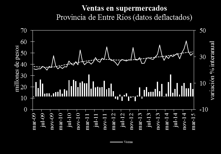 Sigue viéndose diferencias en el comportamiento de las ventas según rubros de la. En Córdoba la caída es bastante general mientras que en Santa Fe y Entre Ríos estaría más focalizada en pocos rubros.