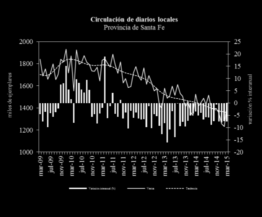 Fuente: IDIED, sobre datos del IVC. Circulación de Diarios Con 10 millones de diarios vendidos en el primer trimestre de 2015, la venta de diarios en la registró una contracción a.a. promedio de 9,4%, siendo muy pronunciada la caída en Córdoba y Entre Ríos.