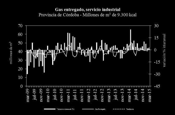 Consumo de gas Millones de m 3 de 9.300 kcal Provincia Santa Fe Córdoba Entre Ríos I Trim '13 548,5 532,3 49,4 1.130,3 I Trim '14 567,4 468,1 49,2 1.084,6 I Trim '15 528,4 532,8 51,8 1.113,0 Var.