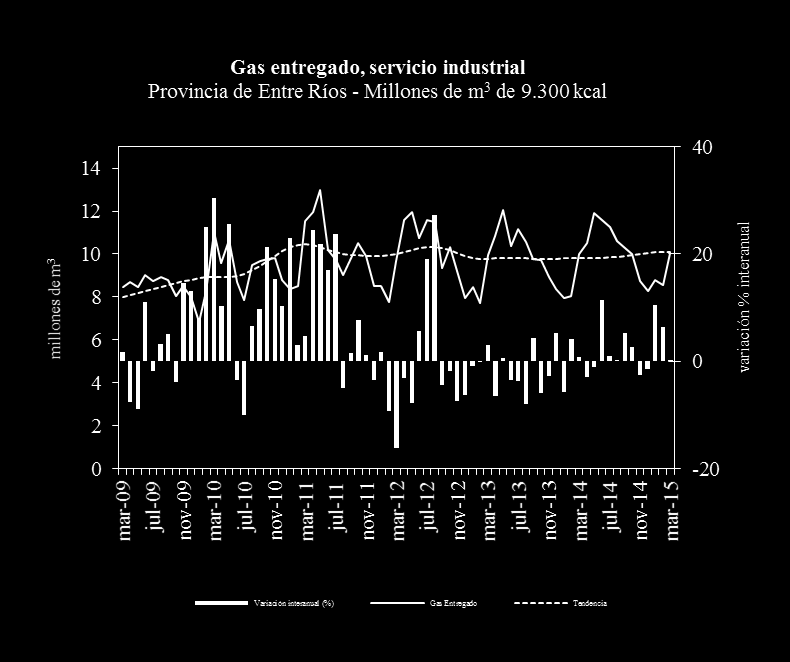 En Entre Ríos, la contracción se dio en tres de los cinco sectores industriales. Los dos que crecieron no lo hicieron lo suficiente como para que el trimestre cierre con resultado interanual negativo.