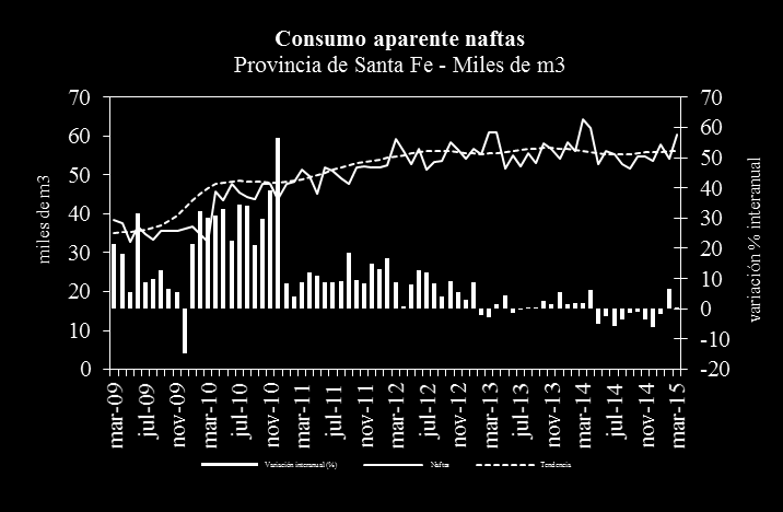 anterior de los Indicadores Regionales el comportamiento local sigue siendo diferente al del resto del país donde el consumo aumentó (2,6%).