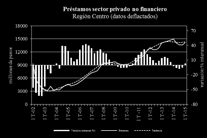 Depósitos sector privado no financiero Provincia de Santa Fe En millones de pesos (datos deflactados) Departamento I Trim 15 I Trim 14 Rosario 2.783 2.636 5,6 Capital 1.203 1.