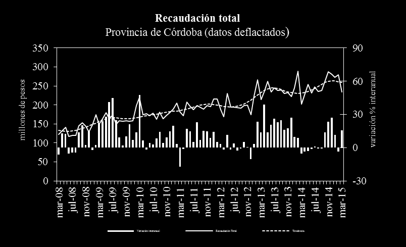 Fuente: IDIED, sobre datos de Ministerio de Producción y Finanzas de Córdoba La recaudación nominal ascendió en marzo a $1.595 millones, con crecimiento a.a de 40,4%.
