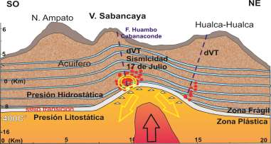 32 (A) (B) (C) Figura 19.- Modelo esquemático (a partir de Fournier (1999) y White (2011)), que ilustra la evolución de la sismicidad VT en la zona del volcán Sabancaya entre Febrero y Julio 2013.