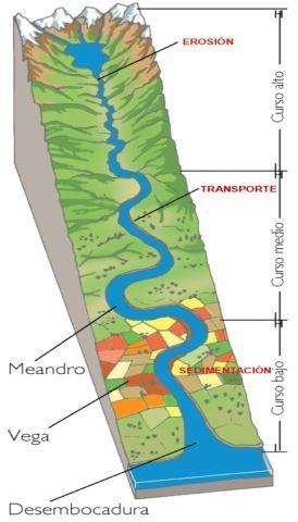 Ríos Es una corriente permanente de agua superficial, que recibe los aportes de las aguas de escorrentía y de cursos temporales de agua como torrentes y arroyos.
