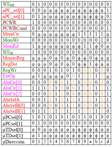Diseño del Microprograma: Texto Referencia (cont) La siguiente tabla muestra el contenido del microprograma, cada