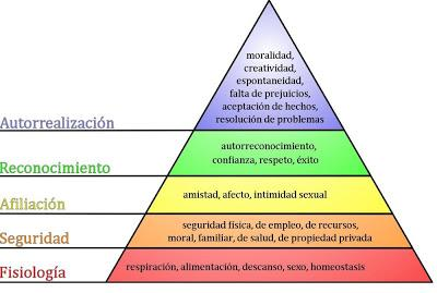 Pirámide de necesidades de Maslow Las necesidades de los niveles mas altos en la jerarquía ocupan nuestra atención