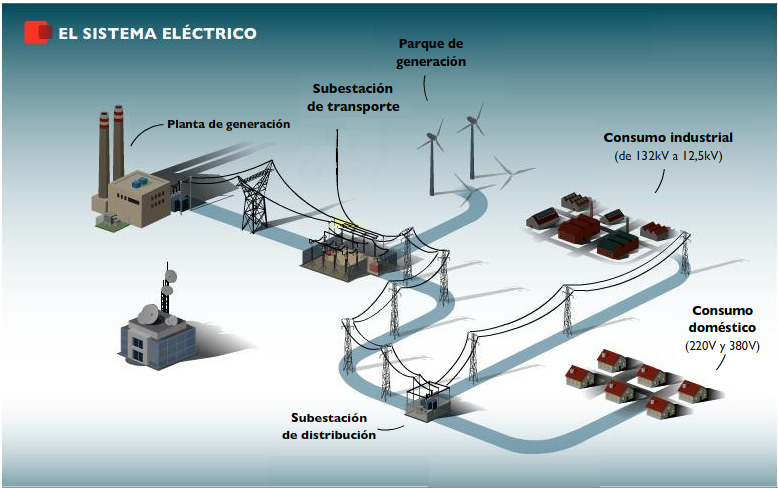 2. Subestaciones eléctricas 3.- Distribución Las redes de distribución de energía se encuentran en áreas urbanas y rurales, pueden ser aéreas, o subterráneas.