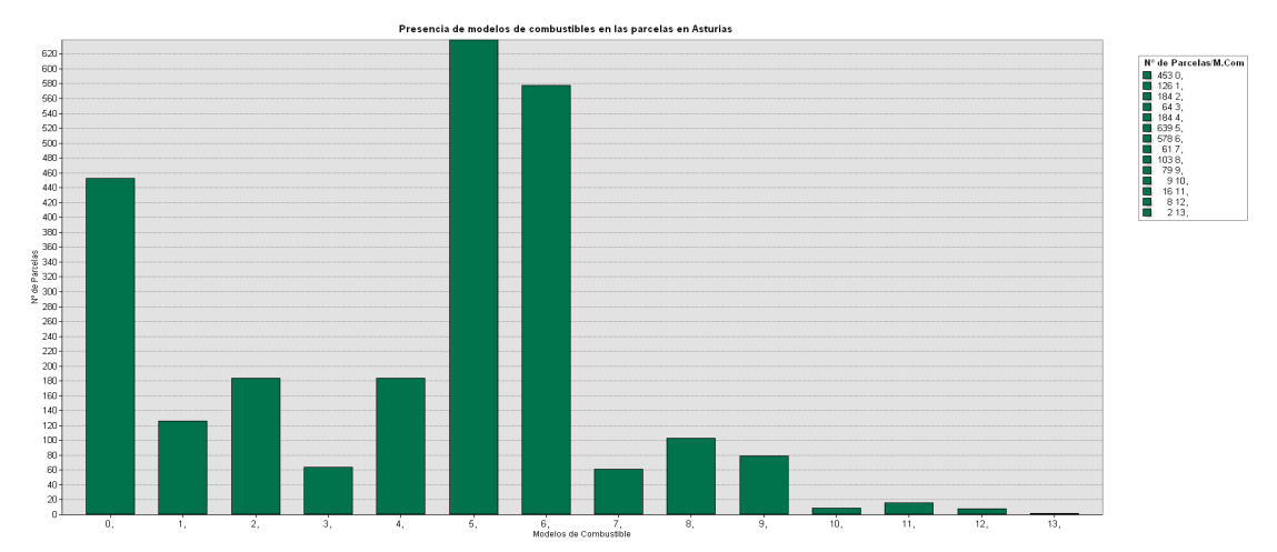 Análisis de la distribución de los modelos de combustible entre Cantabria y Asturias Conclusiones Los modelos 6 y 7 (matorral), son los mas abundantes en ambas CCAA.