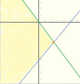 Sistemas de inecuaciones de primer grado con DOS incógnita y x 4 y x r 1 : y x 4 (0,4) r : y x (, 0) A(x,y) (1,1) (0,0) 6 x 5y 30 r 1 :6x 5y 30 4x 3y 0 Para calcular el