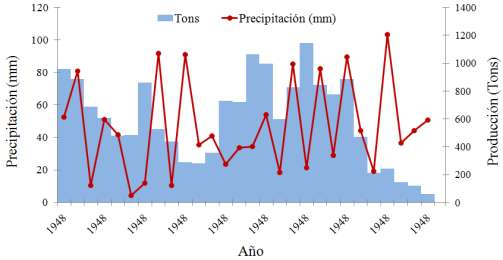 31 relación significativa (r = - 0.005, P > 0.05) con la precipitación durante el periodo de 1948 a 1975 (Figs. 18 y 20). Figura 17.