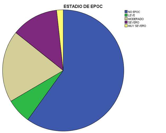 Pts. Sin EPOC n (%) Pts. EPOC n (%) TOTAL n (%) p DIABETES 25 (14,7) 9 (7,7) 34 (11,8) 0.078 HIPERTENSION 121 (71,2) 73 (62,4) 194 (67,6) 0.99 CANCER 7 (4,1) 2 (1,7) 9 (3,1) 0.