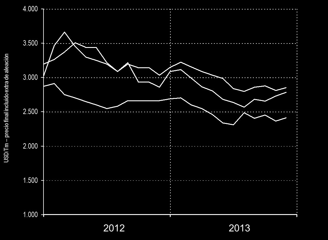 Asia El consumo aparente en China mostró un fuerte aumento (13,4%) hasta 14,6 millones de toneladas, según China Special Steel Enterprise Association.
