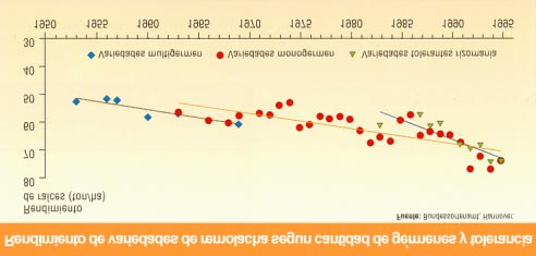 DESARROLLO DE VARIEDADES En los ensayos oficiales de variedades, el rendimiento de raíces del cultivo en Alemani se incrementó aun ritmo promedio de 0,44 toneladas por hectárea anuales entre 1950