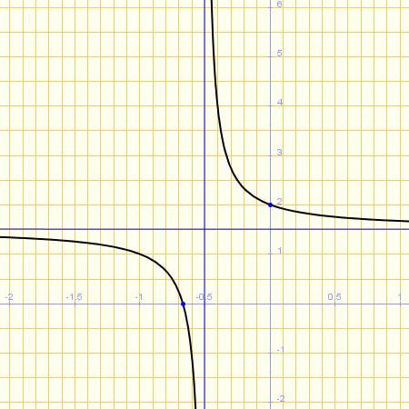 2x + 1 = 0 ; 2x = - 1 ; x = - 1/2 Dom: (se iguala el denominador a 0 para saber los valores que lo anulan) 3x + 2 = 0 ; 3x = -2 ; x = - y = = 2 Posibles mas,