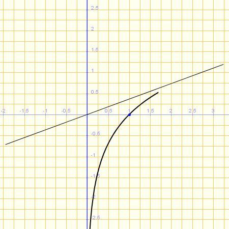 Calcular el área limitada por la grafica f(x) = Ln x, el eje OX y la recta tangente a dicha grafica en el punto de abscisa x = e Para calcular la recta tangente, esta será de la forma y y o = m (x x