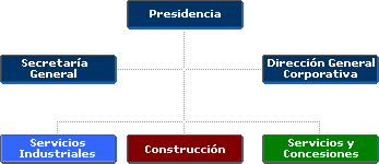 GRUPO ACS DRAGADOS Estructura La estructura del Grupo ACS está dividida en 3 áreas principales: