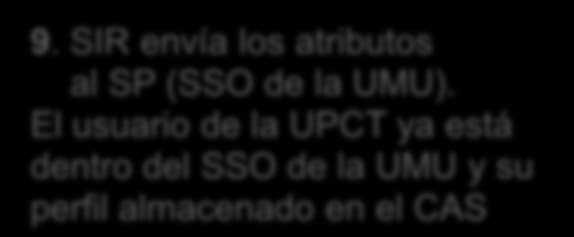 9. Ejemplo de uso de la Federación CMN 9. SIR envía los atributos al SP (SSO de la UMU).