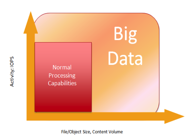 Ciencia de Datos Big Data Big Data son datos cuyo volumen, diversidad y complejidad requieren nueva arquitectura,