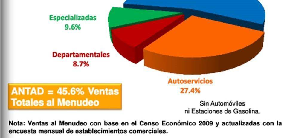 PLANTEAMIENTO DEL PROBLEMA En México, el Supermercado, también conocido como Autoservicio representa el 27.4% de las ventas al menudeo y ha crecido el 8.