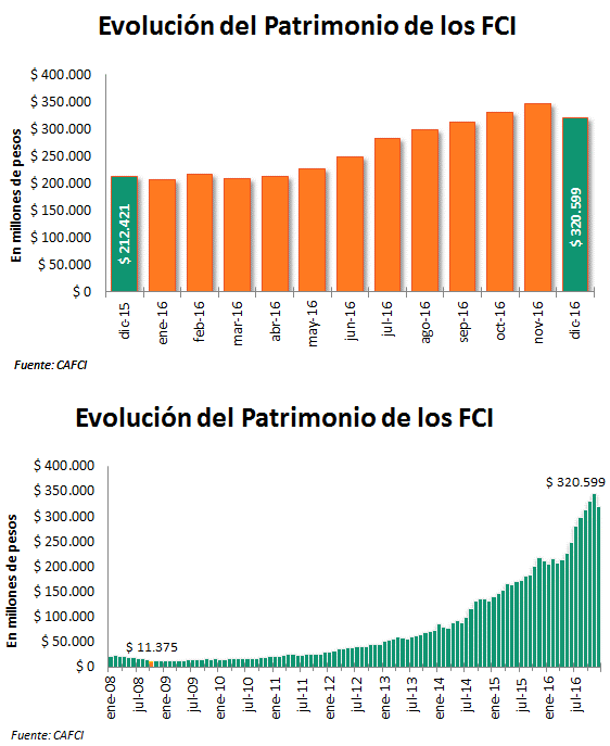 Evolución Patrimonial de la Industria de FCI En los últimos 12 meses, la Industria de FCI presentó una suba en su patrimonio del +50,9%, ascendiendo desde los $212.421 millones hasta los $320.