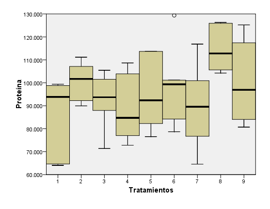 resultados; mientras que los niveles más bajo fue en el T-1 compuesta por (0% HP + 100% MI). Resultados semejantes han sido detallados en las proteínas plasmáticas en juveniles de P.