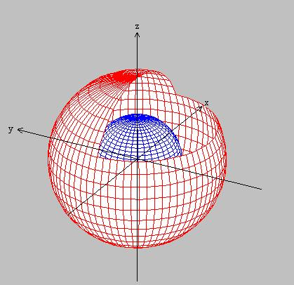 44 Castañeda Hernández/ Barrios Sarmiento (n) La gráfica de S es la esfera (sólida) con centro en el origen y radio 1.