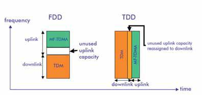 1.2. IMT 2000 TDD y FDD Mecanismos para asignar