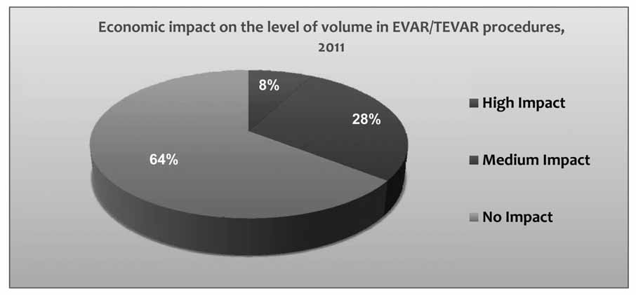 Enero-Abril 2012-4162-4166 Noticias Endovasculares European Vascular and Endovascular Monitor (EVEM) Q4 2010/ Q4 2011 Findings The main findings to be drawn are: The overall endovascular procedures